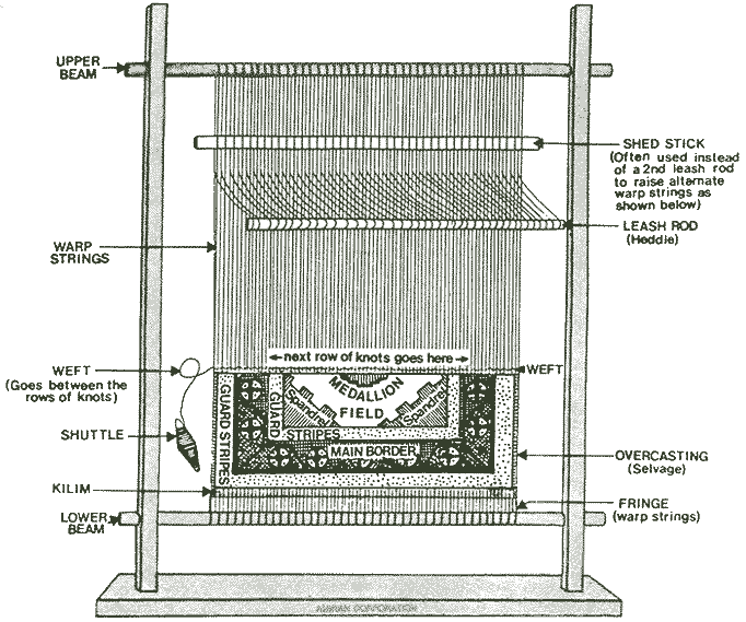 Illustration showing an Oriental rug loom and description of individual features of the loom.